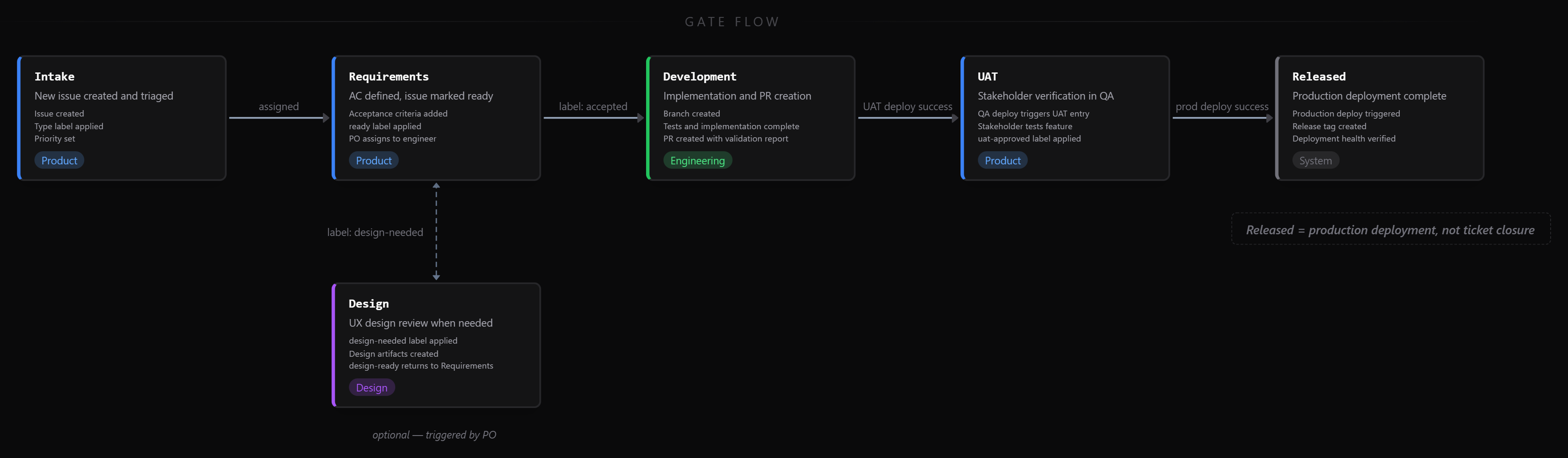 The six SDLC gates (Intake, Requirements, Design, Development, UAT, Released) shown as a horizontal pipeline with event-driven transitions between each gate and ownership indicators showing Product, Design, Engineering, and System responsibilities