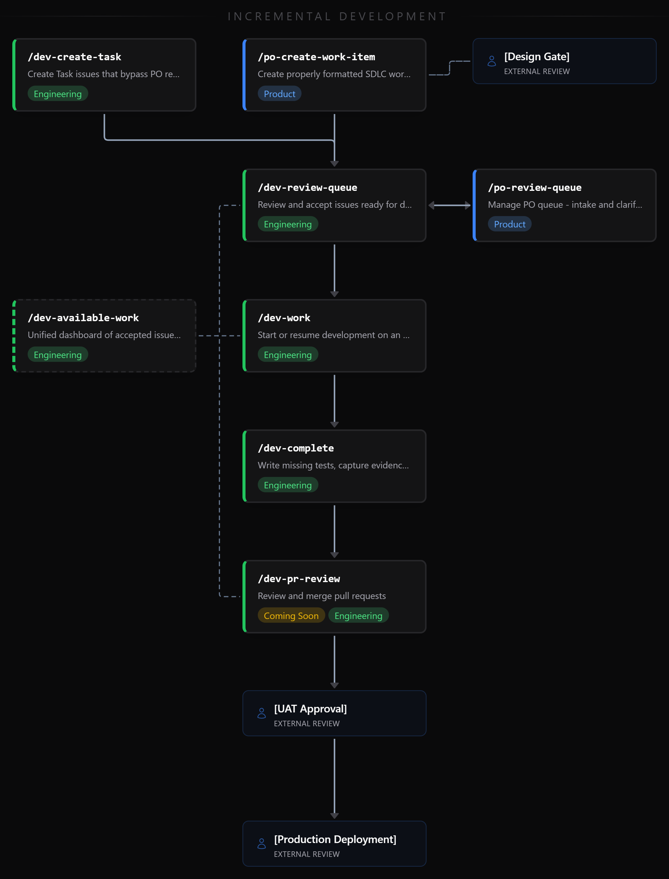 Incremental Development workflow diagram showing the daily cycle from issue creation through review queues, development, validation, and PR creation with the bidirectional feedback loop between Product and Engineering