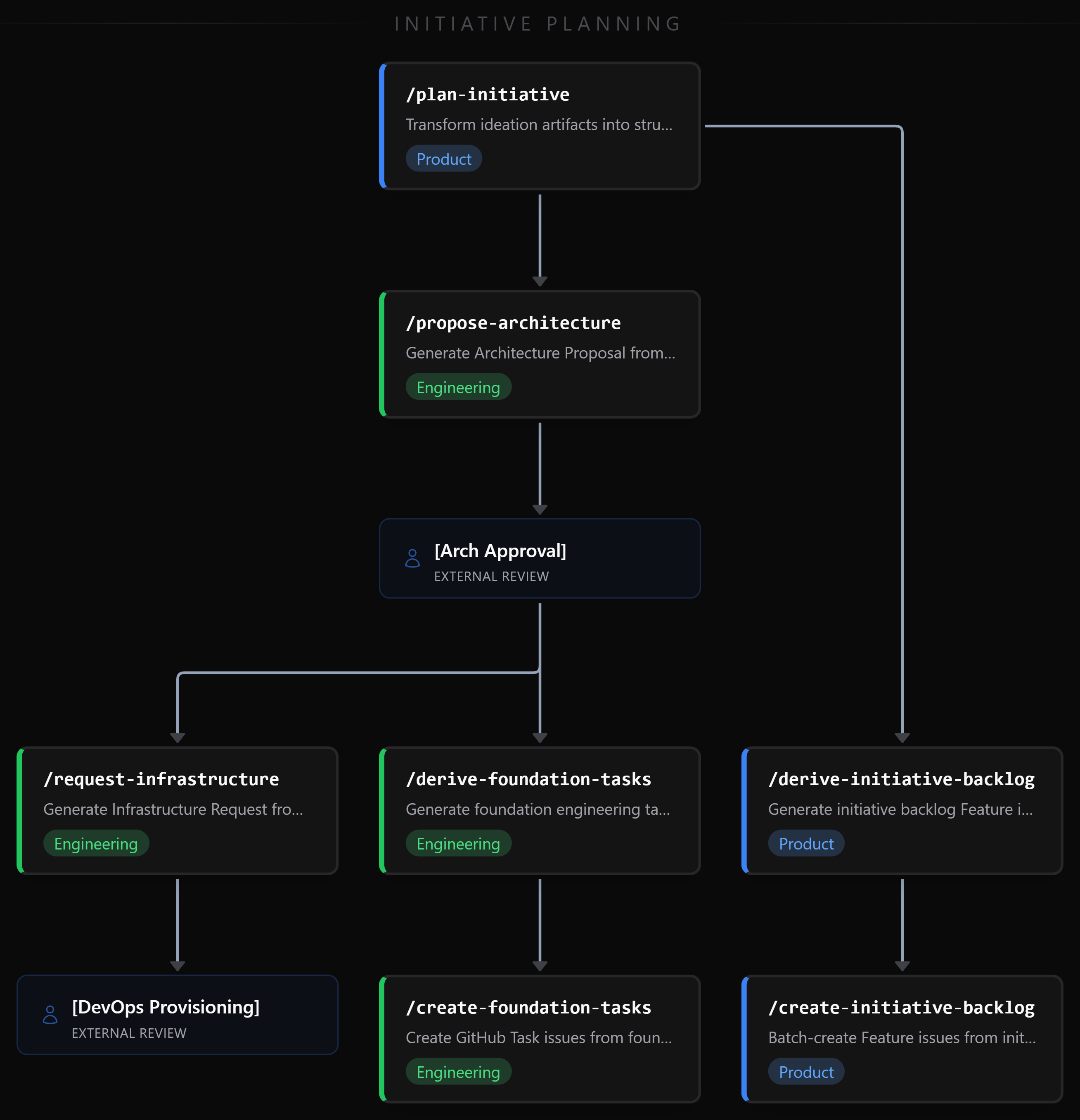 Initiative Planning workflow diagram showing the chain from /plan-initiative through /propose-architecture, architecture approval gate, then parallel paths to /request-infrastructure and /derive-foundation-tasks, with the product track running /derive-initiative-backlog in parallel