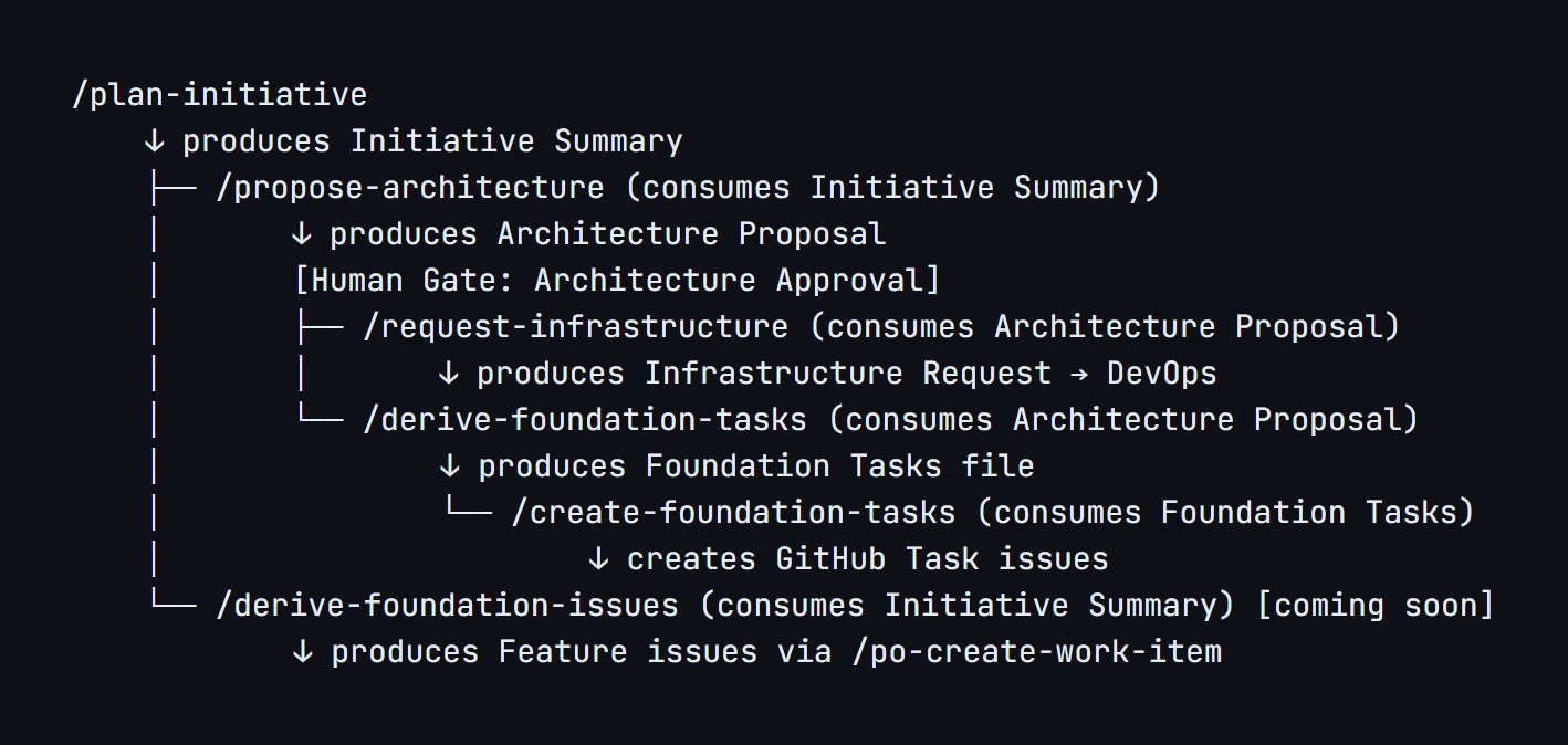 Semantic contract chain: /plan-initiative produces Initiative Summary, which feeds /propose-architecture (requiring approval) then parallel paths to /request-infrastructure and /derive-foundation-tasks, plus /derive-initiative-backlog on the product track