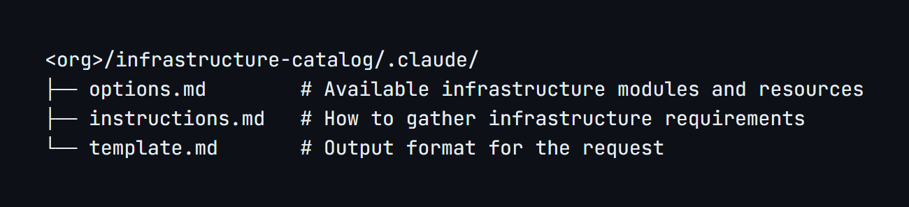 Infrastructure catalog repository structure: options.md, instructions.md, and template.md under .claude directory