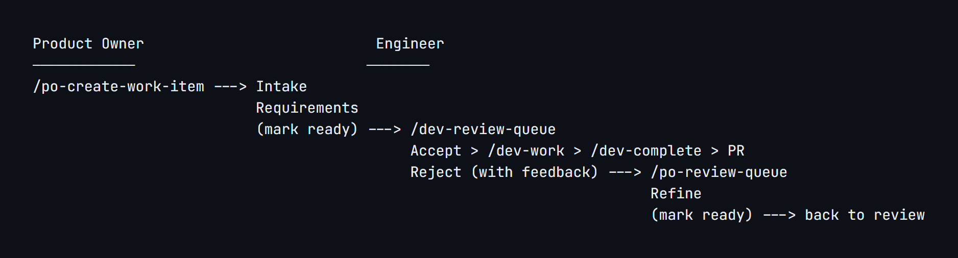 Feedback loop between Product Owner and Engineer: work item creation flows to intake, review queue, development, and PR, with rejections routing back through the product owner review queue