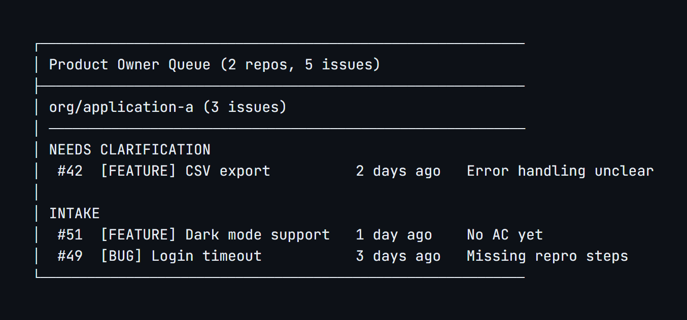 Product owner review queue showing issues grouped by repository, with Needs Clarification items prioritized above Intake items