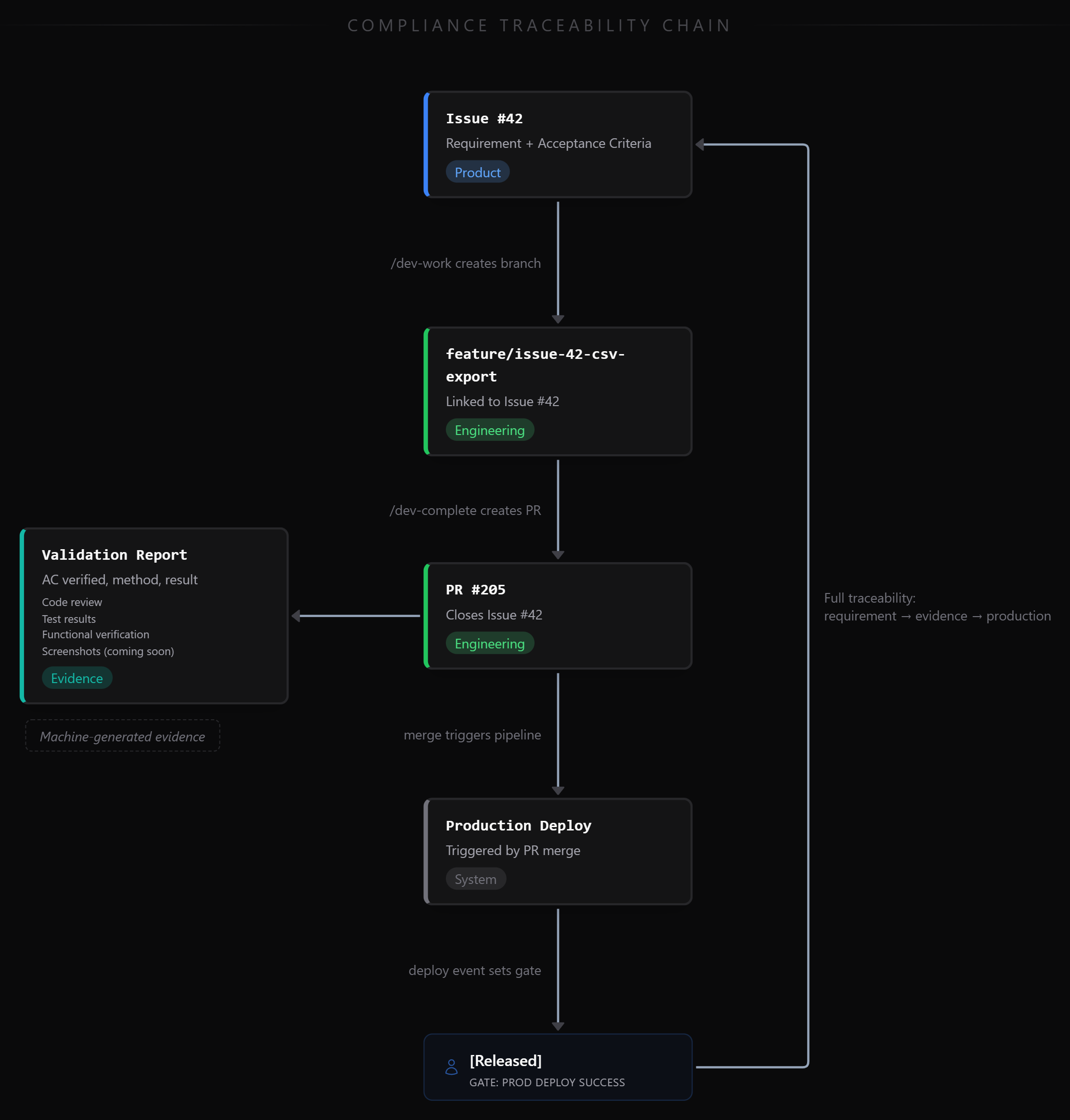 Compliance traceability chain showing the path from Issue #42 through a linked feature branch, pull request with validation report, production deployment, and Released gate, with a return arc demonstrating full traceability from requirement to production